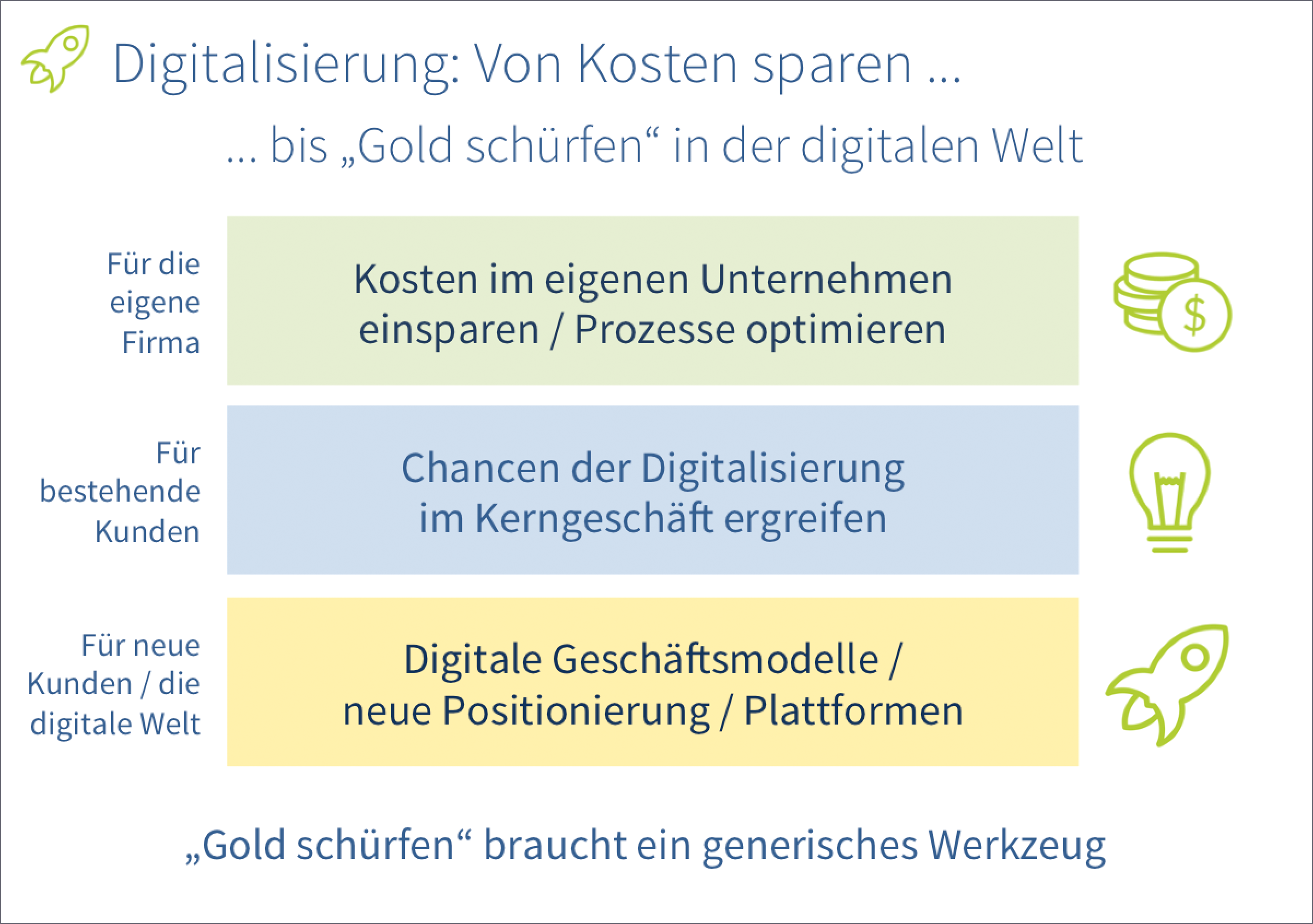 Schema der drei Stufen der Digitalisierung