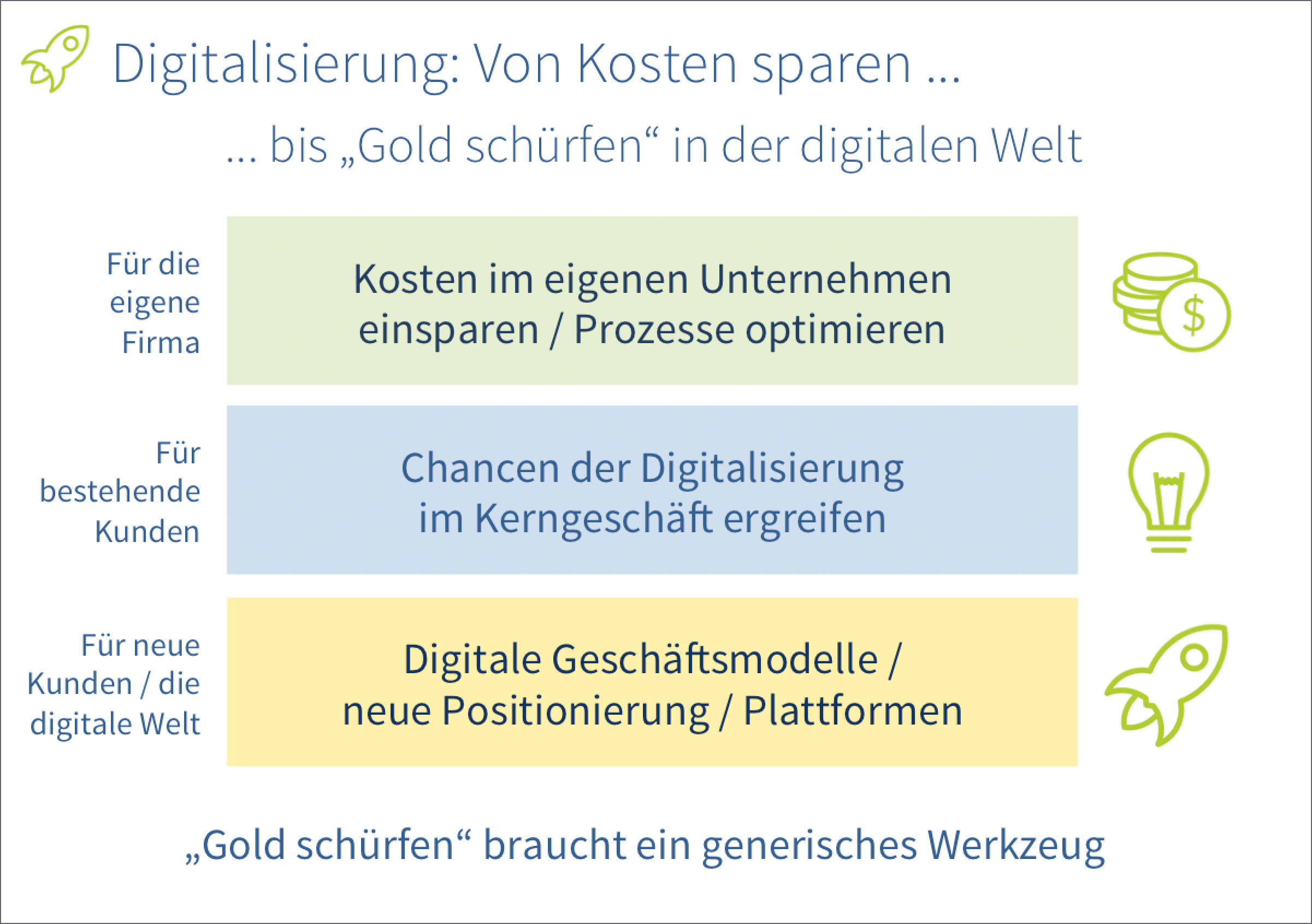 Schema der drei Stufen der Digitalisierung Schema der drei Stufen der Digitalisierung