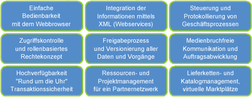 Lernen Sie mehr zu den e-business / b2b - Lösungen von LivingLogic