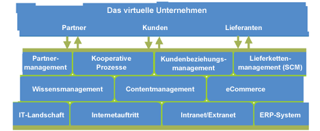 e-business schafft durch Internet-Technologien die Chance, flexibel zusammenzuarbeiten - als virtuelle Unternehmen