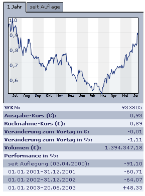 Kurs-Chart DAC-Fonds