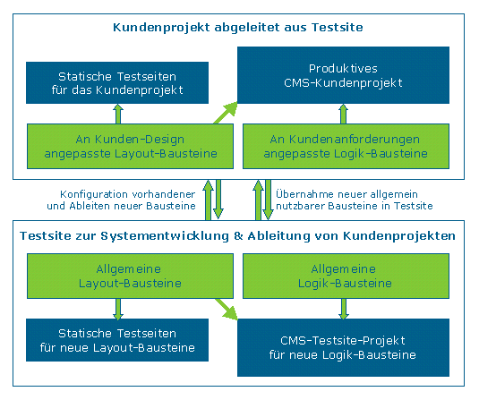 Statisch-Dynamisch bzw. Layout-Logik-Trennung