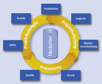 Projektablauf Online Prosys