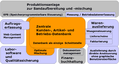 Optirom Kernmodule