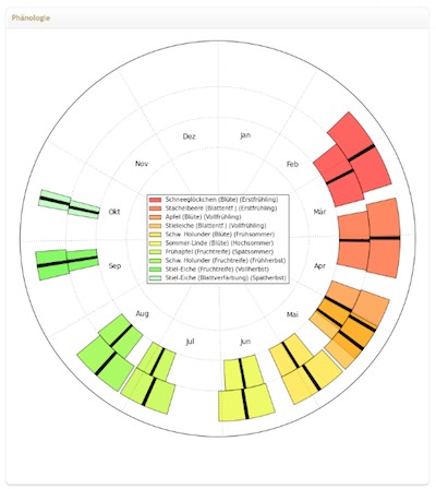 Phänologie-Rad