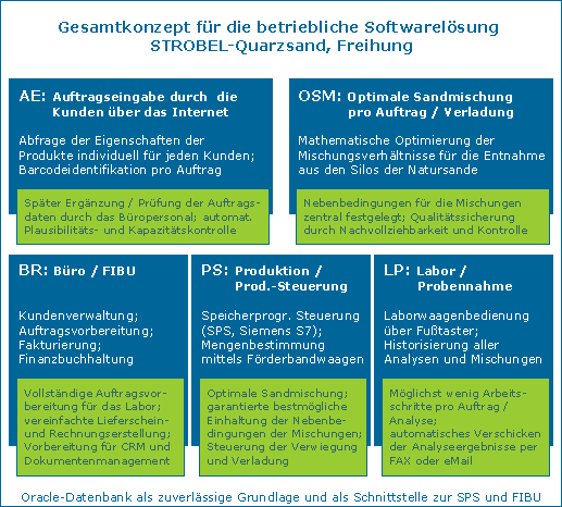 Gesamtkonzept für die betriebliche Softwarelösung STROBEL-Quarzsand, Freihung