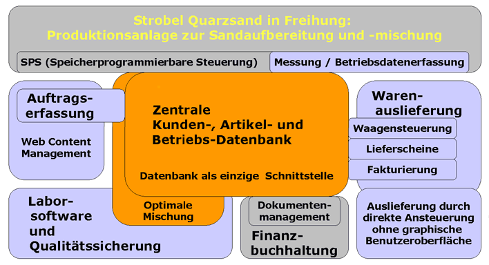 Die b2b / e-Business Komplett-Lösung von Strobel Quarzsand beruht auf einer Oracle 9i Datenbank