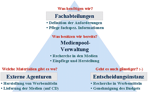 Medienpoolverwaltung - Fachabteilungen, Externe Agenturen, Entscheidungsinstanzen